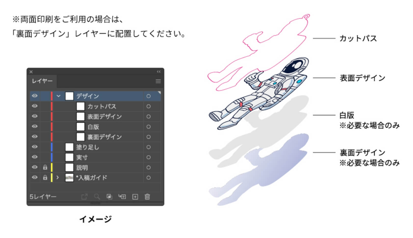 両面印刷をご利用の場合は「裏面デザイン」レイヤーに配置してください。上からカットパス→表面デザイン→白板(必要な場合のみ)→裏面デザイン(必要な場合のみ)