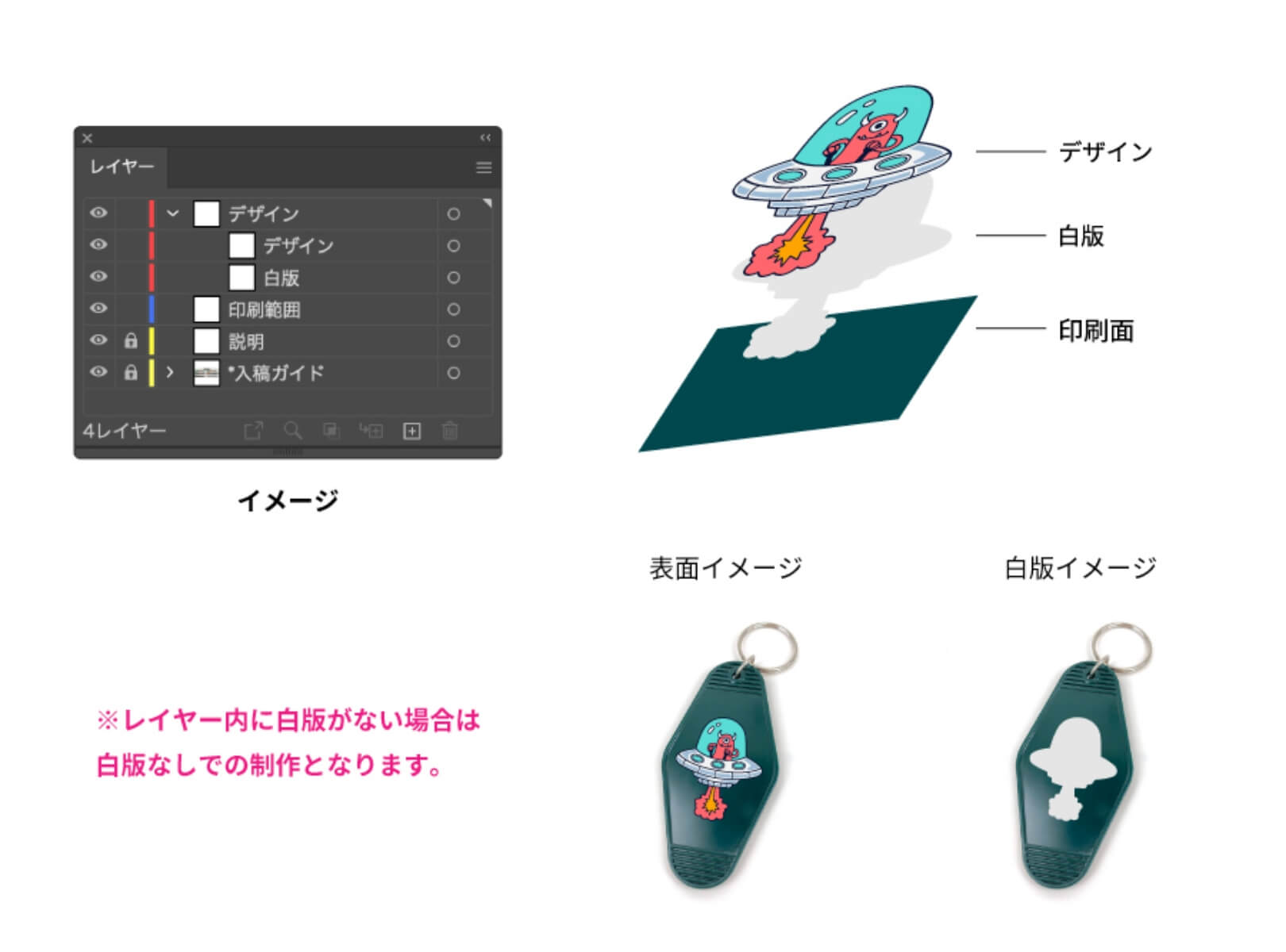 レイヤー内に白板がない場合は白板なしでの製作となります。上からデザイン→白板→印刷面