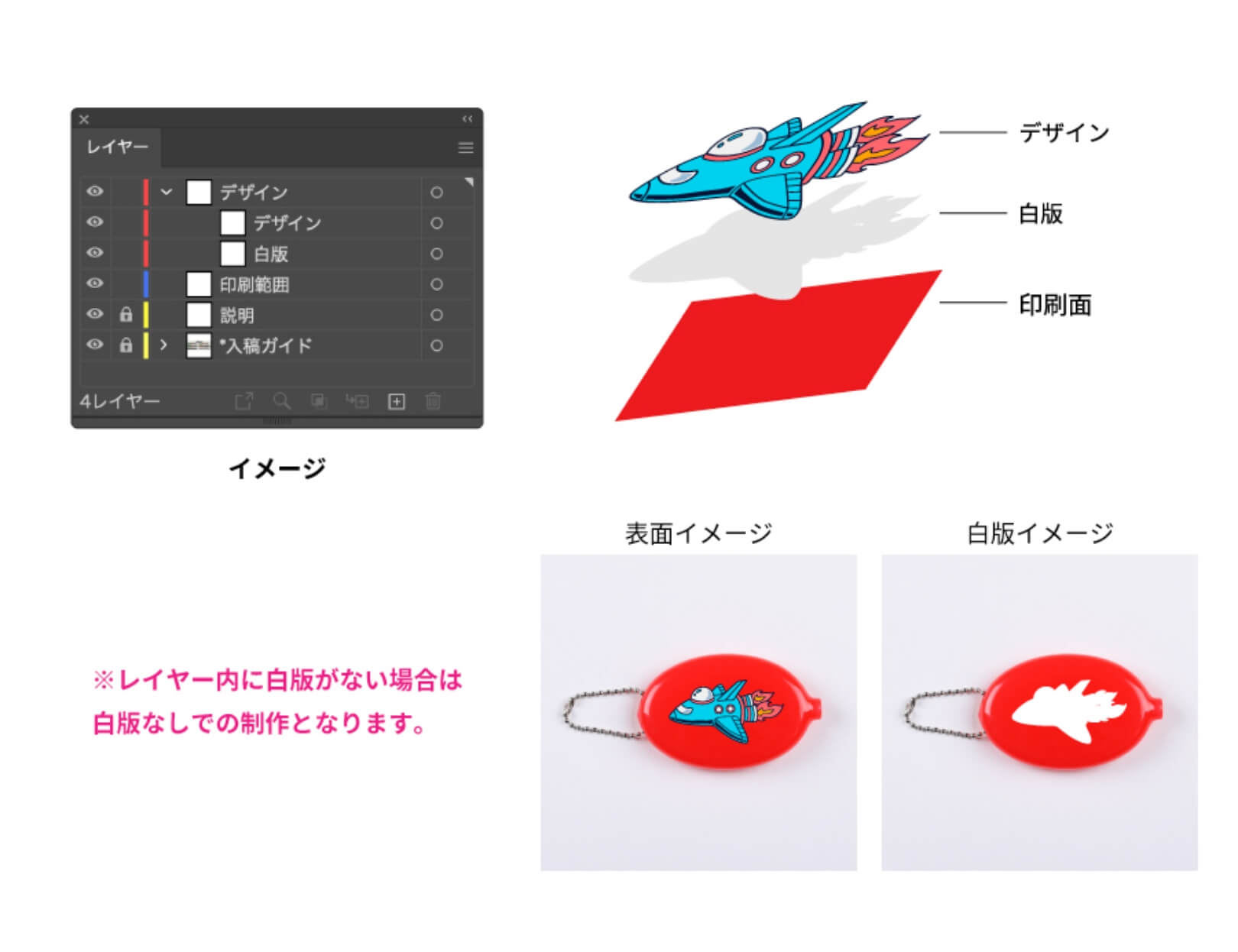 両面印刷をご利用の場合は「裏面デザイン」レイヤーに配置してください。上からデザイン→白板→印刷面